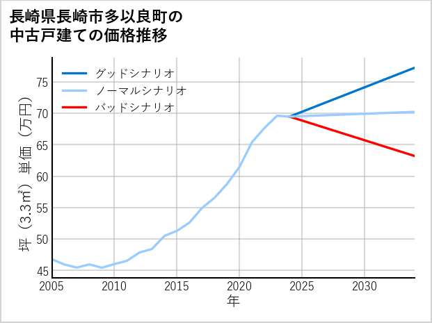 長崎県長崎市多以良町の中古戸建て価格推移
