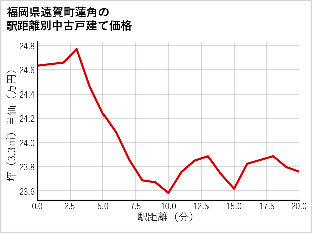 福岡県遠賀町蓮角の徒歩距離別の中古戸建て坪単価