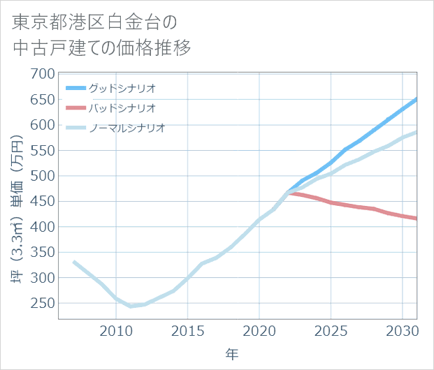 東京都港区白金台の中古戸建て価格推移