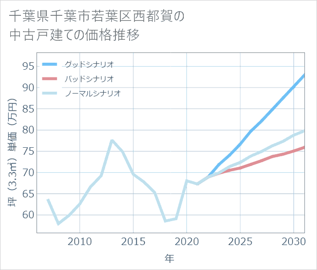 千葉県千葉市若葉区西都賀の中古戸建て価格推移