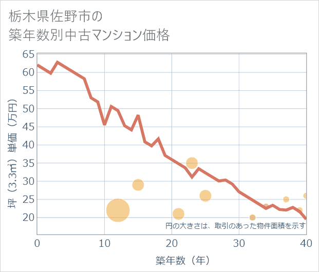 栃木県佐野市の築年数別の中古マンション坪単価