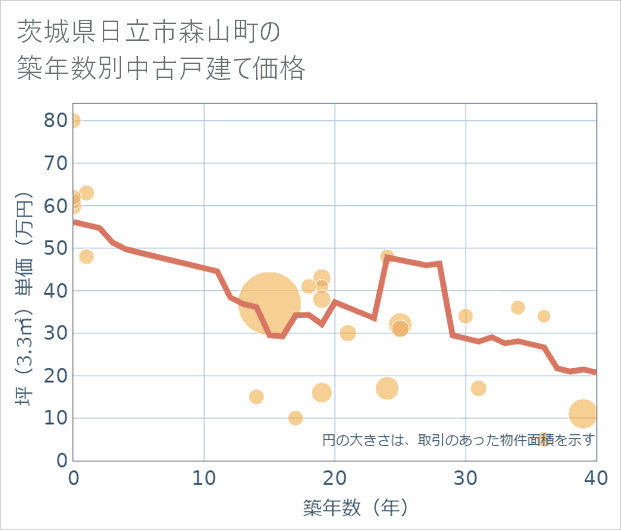 茨城県日立市森山町の築年数別の中古戸建て坪単価