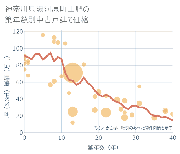 神奈川県湯河原町土肥の築年数別の中古戸建て坪単価