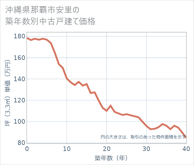 沖縄県那覇市安里の築年数別の中古戸建て坪単価