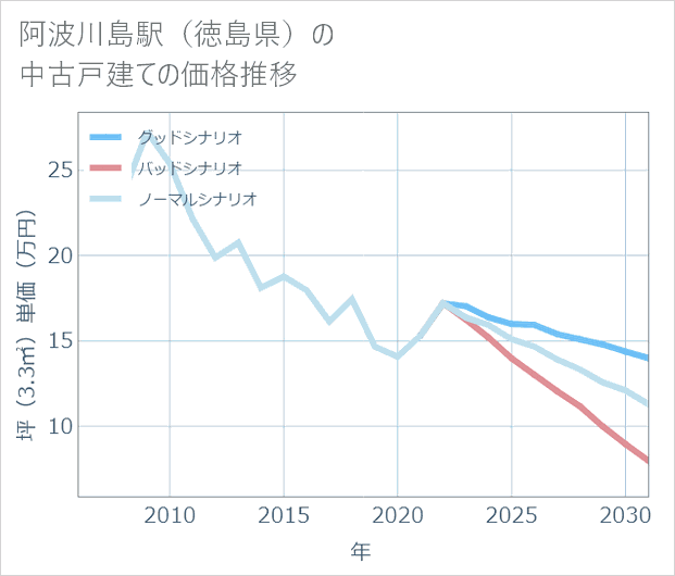阿波川島駅(徳島県)の中古戸建て価格推移