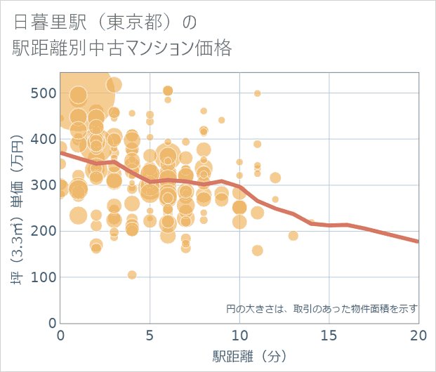 日暮里駅(東京都)の徒歩距離別の中古マンション坪単価
