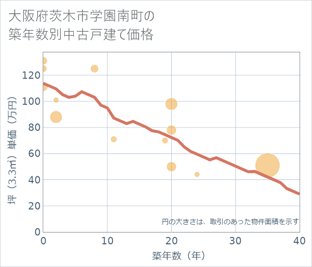 大阪府茨木市学園南町の築年数別の中古戸建て坪単価