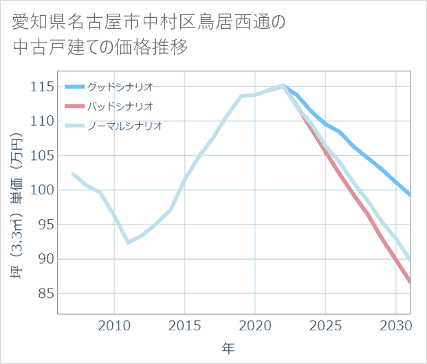 愛知県名古屋市中村区鳥居西通の中古戸建て価格推移