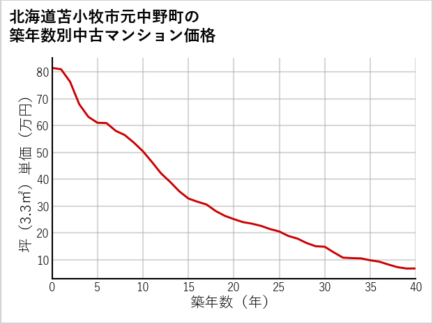 北海道苫小牧市元中野町の築年数別の中古マンション坪単価