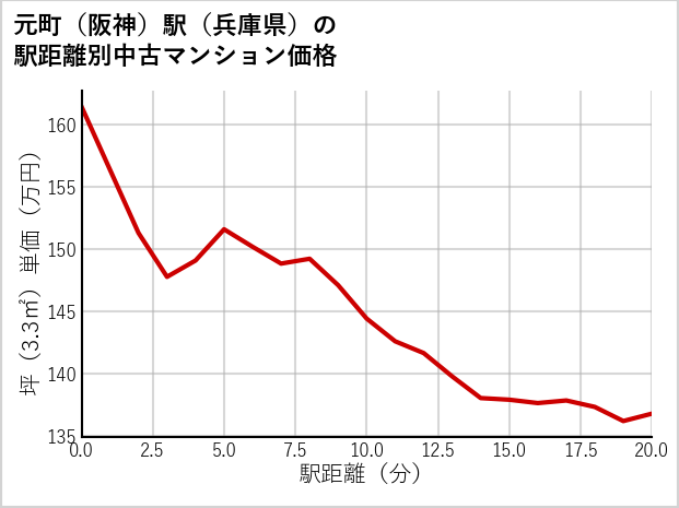 元町〔阪神〕駅（兵庫県）の徒歩距離別の中古マンション坪単価