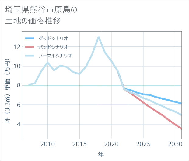 埼玉県熊谷市原島の土地価格推移