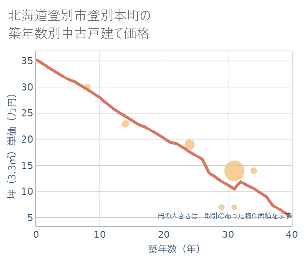 北海道登別市登別本町の築年数別の中古戸建て坪単価