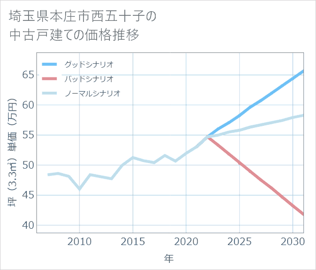 埼玉県本庄市西五十子の中古戸建て価格推移
