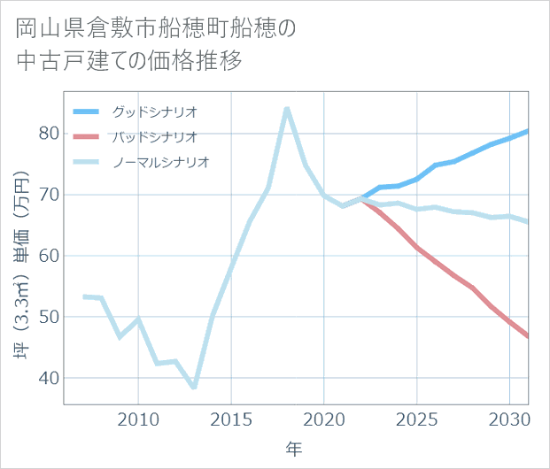 岡山県倉敷市船穂町船穂の中古戸建て価格推移