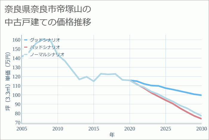 奈良県奈良市帝塚山の中古戸建て価格推移