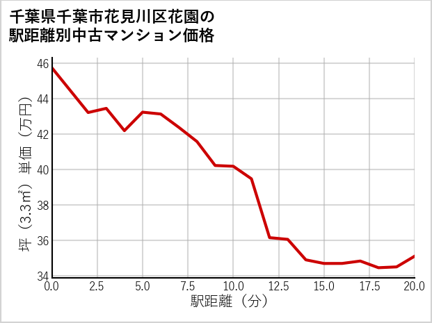 千葉県千葉市花見川区花園の徒歩距離別の中古マンション坪単価