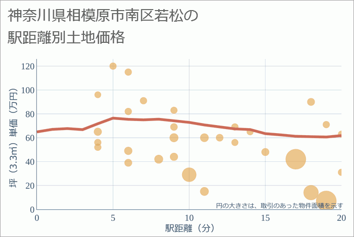 神奈川県相模原市南区若松の徒歩距離別の土地坪単価