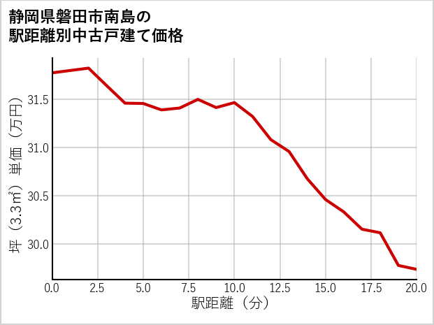 静岡県磐田市南島の徒歩距離別の中古戸建て坪単価