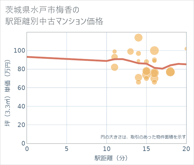 茨城県水戸市梅香の徒歩距離別の中古マンション坪単価