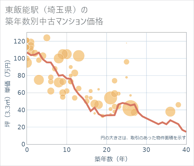 東飯能駅(埼玉県)の築年数別の中古マンション坪単価