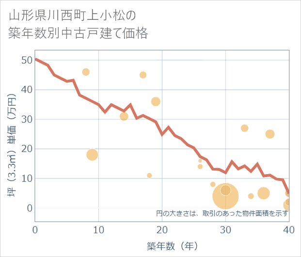 山形県川西町上小松の築年数別の中古戸建て坪単価