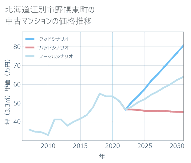 北海道江別市野幌東町の中古マンション価格推移