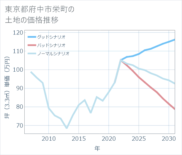 東京都府中市栄町の土地価格推移