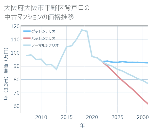 大阪府大阪市平野区背戸口の中古マンション価格推移