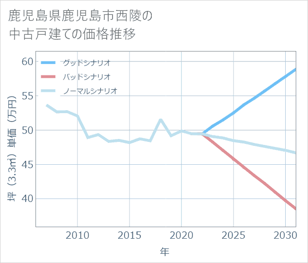 鹿児島県鹿児島市西陵の中古戸建て価格推移