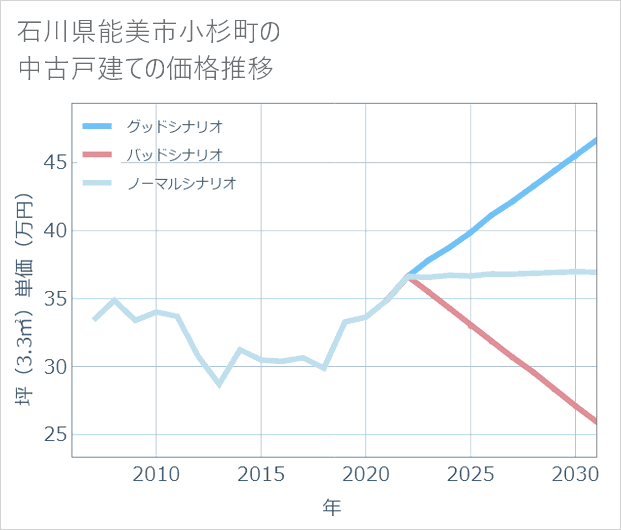 石川県能美市小杉町の中古戸建て価格推移