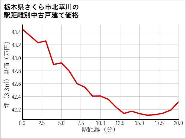 栃木県さくら市北草川の徒歩距離別の中古戸建て坪単価