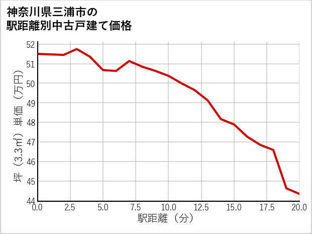 神奈川県三浦市の徒歩距離別の中古戸建て坪単価