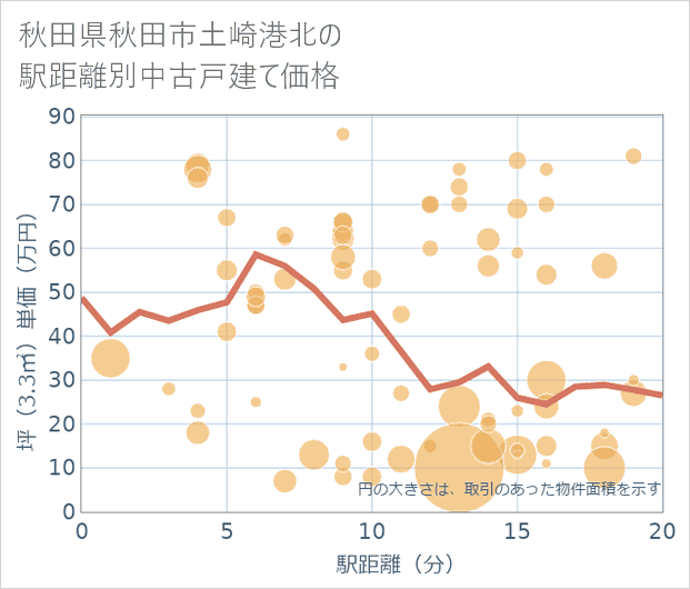 秋田県秋田市土崎港北の徒歩距離別の中古戸建て坪単価