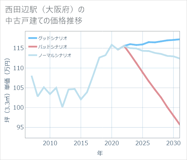 西田辺駅(大阪府)の中古戸建て価格推移