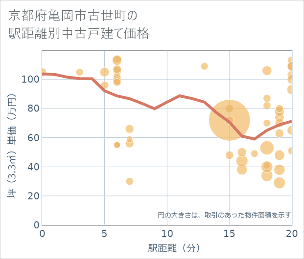 京都府亀岡市古世町の徒歩距離別の中古戸建て坪単価