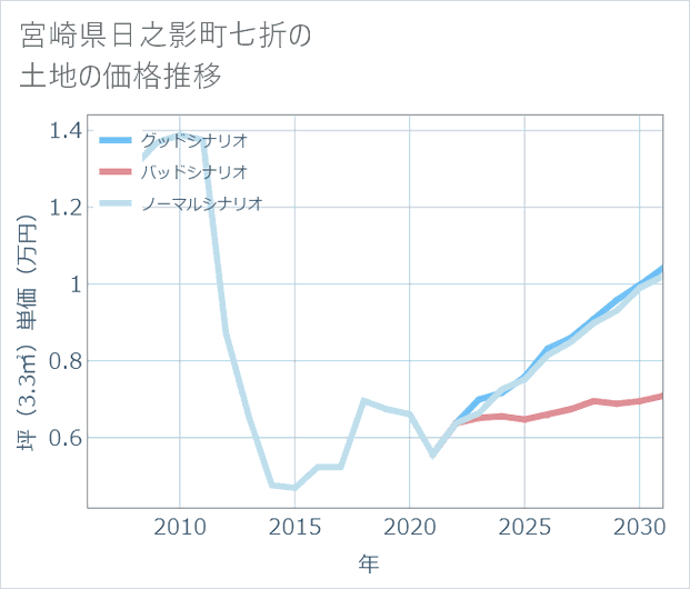 宮崎県日之影町七折の土地価格推移