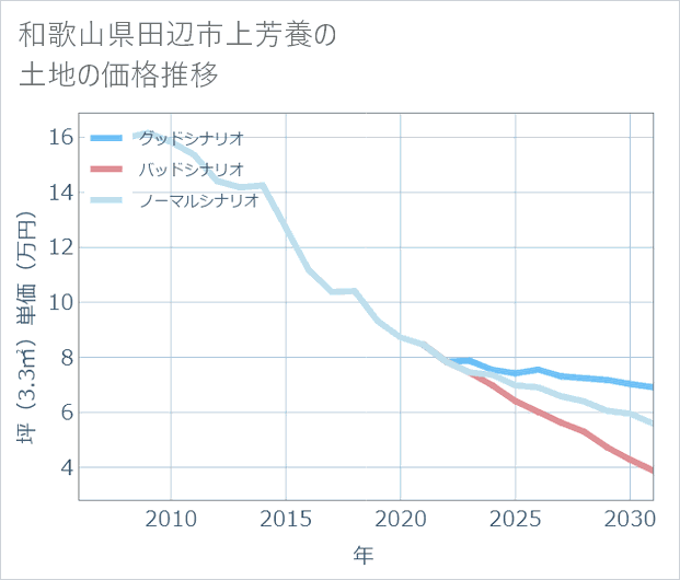和歌山県田辺市上芳養の土地価格推移