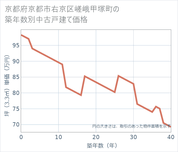 京都府京都市右京区嵯峨甲塚町の築年数別の中古戸建て坪単価