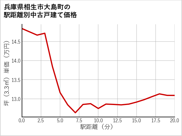 兵庫県相生市大島町の徒歩距離別の中古戸建て坪単価