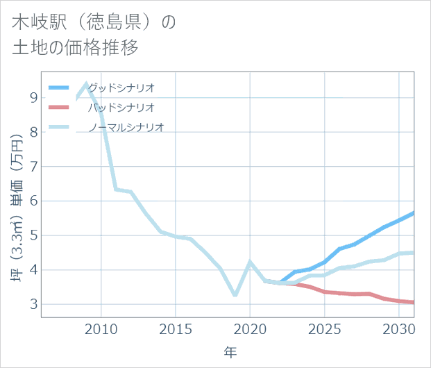木岐駅(徳島県)の土地価格推移
