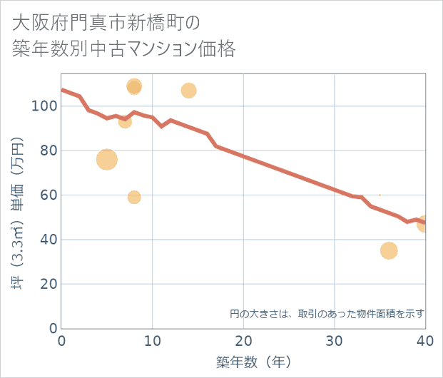 大阪府門真市新橋町の築年数別の中古マンション坪単価