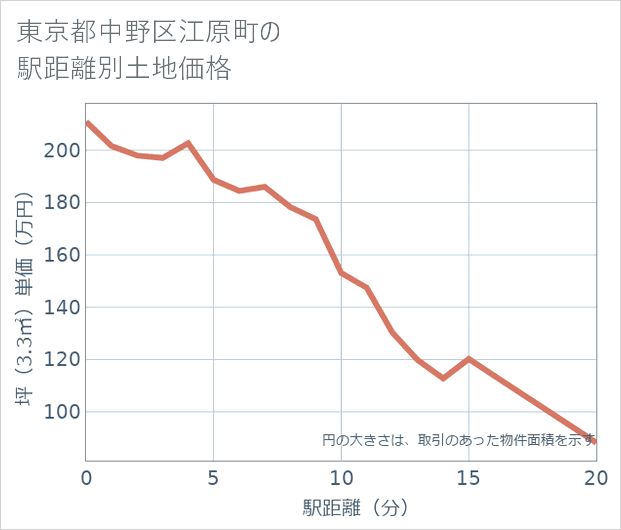 東京都中野区江原町の徒歩距離別の土地坪単価