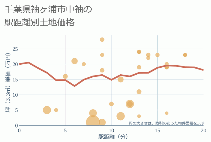 千葉県袖ヶ浦市中袖の徒歩距離別の土地坪単価