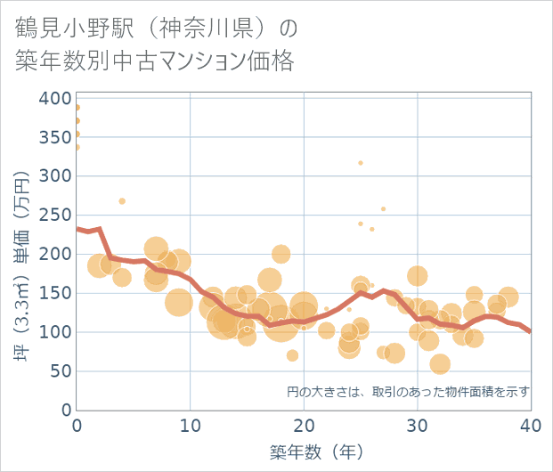 鶴見小野駅(神奈川県)の築年数別の中古マンション坪単価