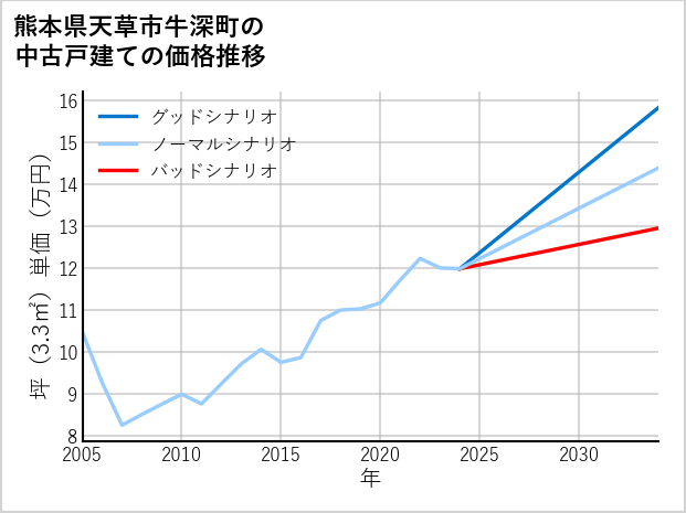 熊本県天草市牛深町の中古戸建て価格推移