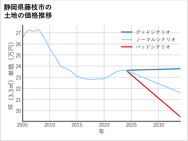 静岡県藤枝市の土地価格推移