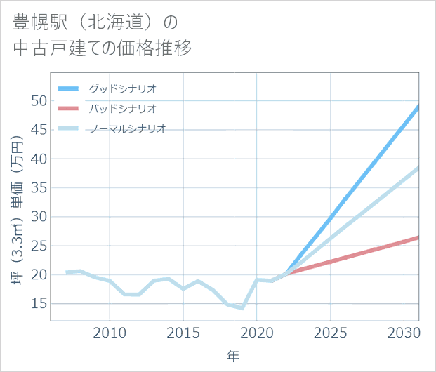 豊幌駅(北海道)の中古戸建て価格推移