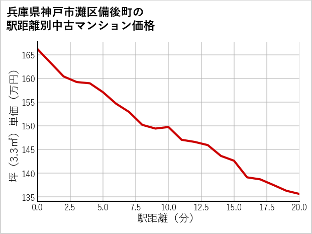 兵庫県神戸市灘区備後町の徒歩距離別の中古マンション坪単価