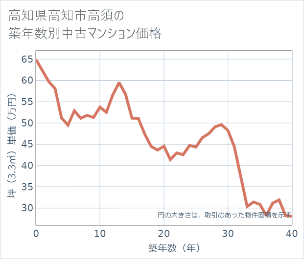高知県高知市高須の築年数別の中古マンション坪単価