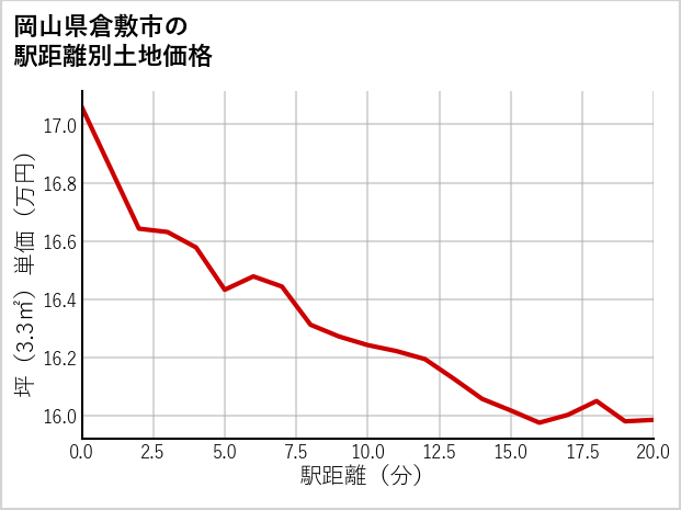 岡山県倉敷市神田の徒歩距離別の土地坪単価